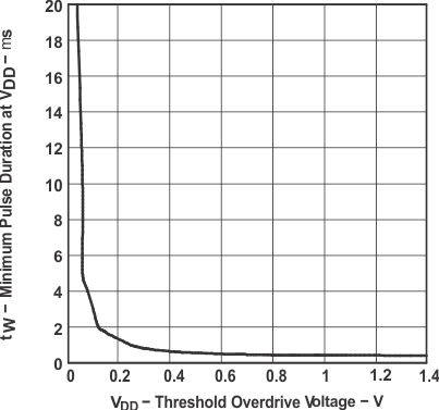 TPS3813 Minimum Pulse Duration at VDD vs VDD Threshold Overdrive Voltage