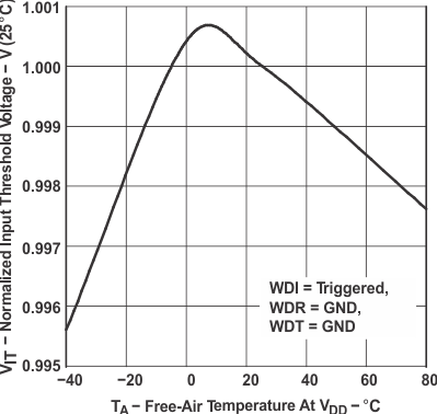 TPS3813 Normalized Input Threshold Voltage vs Free-Air Temperature at VDD