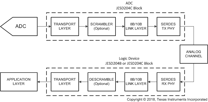 ADC12QJ800 ADC12DJ800 ADC12SJ800 Simplified 8B/10B Encoded JESD204C Interface Diagram