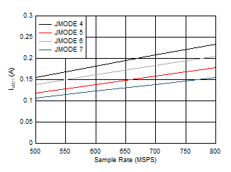 ADC12QJ800 ADC12DJ800 ADC12SJ800 Dual
                        Channel, IVD11 vs FS for JMODES 4 - 7