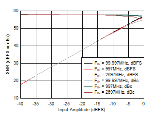 ADC12QJ800 ADC12DJ800 ADC12SJ800 SNR
                        vs Input Amplitude in Low Power Mode