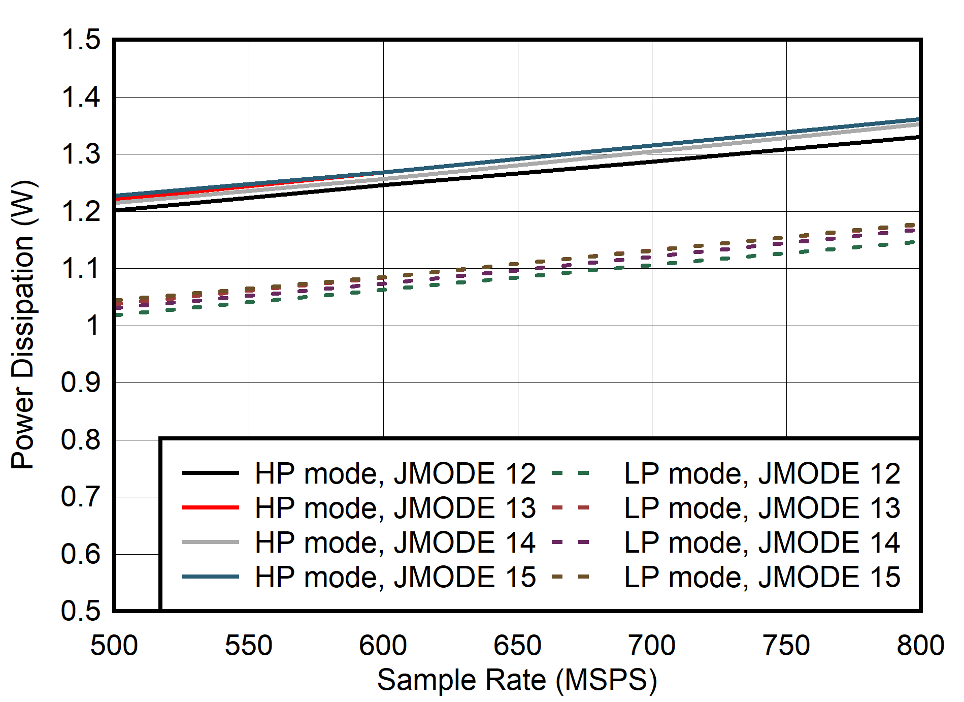 ADC12QJ800 ADC12DJ800 ADC12SJ800 Dual
                        Channel, Power Dissipation vs FS for JMODES 12 - 15