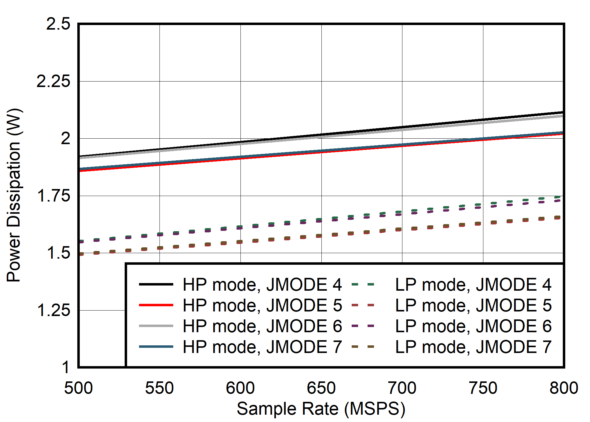 ADC12QJ800 ADC12DJ800 ADC12SJ800 Quad
                        Channel, Power Dissipation vs FS for JMODES 4 - 7