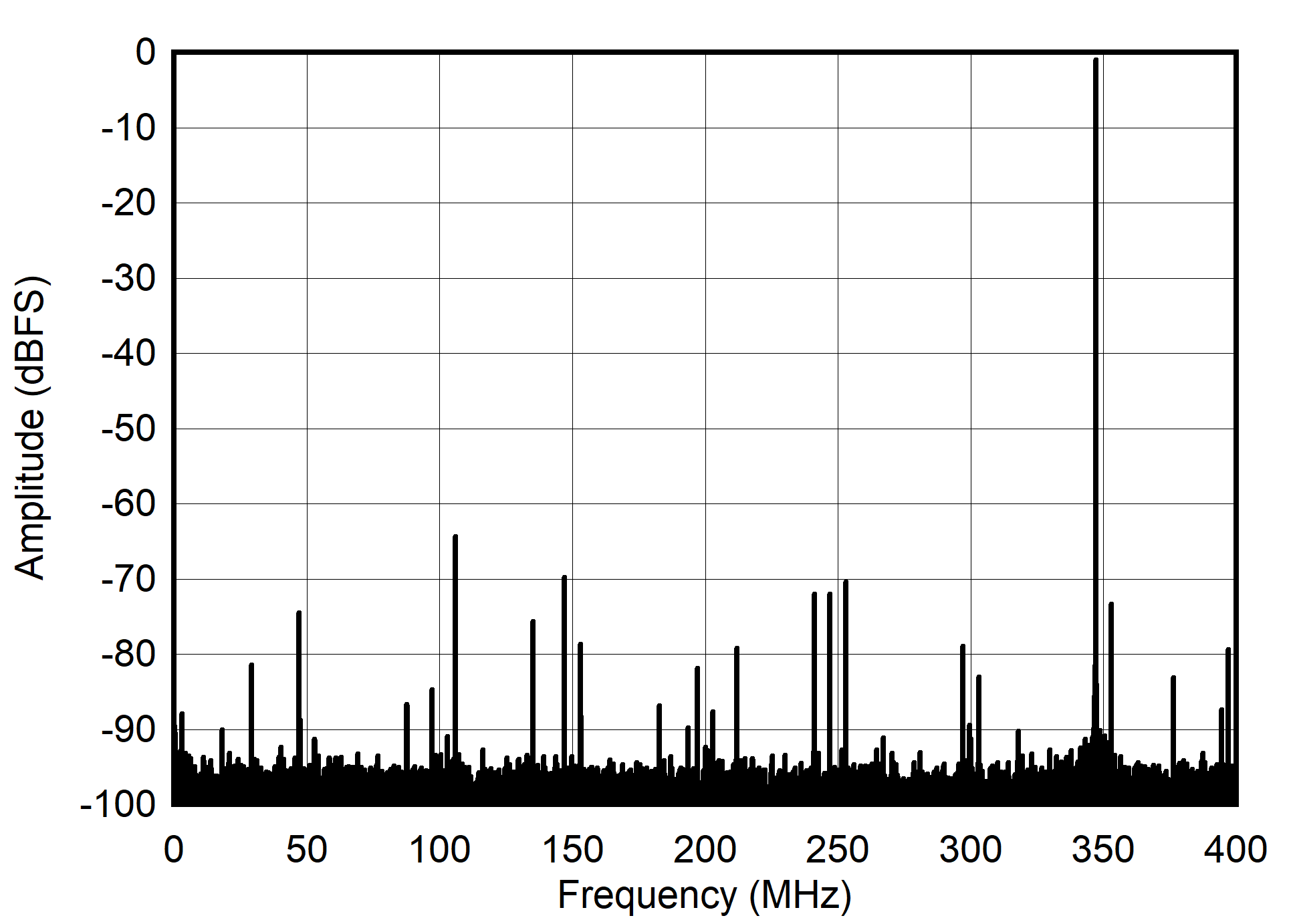 ADC12QJ800 ADC12DJ800 ADC12SJ800 Single Tone FFT at 347 MHz and -1dBFS