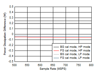 ADC12QJ800 ADC12DJ800 ADC12SJ800 Dual
                        Channel, Power Dissipation vs FS over Modes