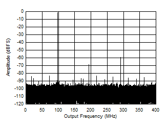 ADC12QJ800 ADC12DJ800 ADC12SJ800 Single Tone FFT at 897 MHz and -1dBFS