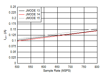 ADC12QJ800 ADC12DJ800 ADC12SJ800 Single Channel, IVD11 vs FS for JMODES 13 -
                        15