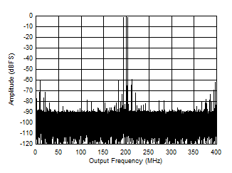 ADC12QJ800 ADC12DJ800 ADC12SJ800 Two
                        Tone FFT at 1798 MHz