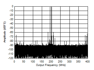 ADC12QJ800 ADC12DJ800 ADC12SJ800 Two
                        Tone FFT at 1798 MHz in Low Power Mode