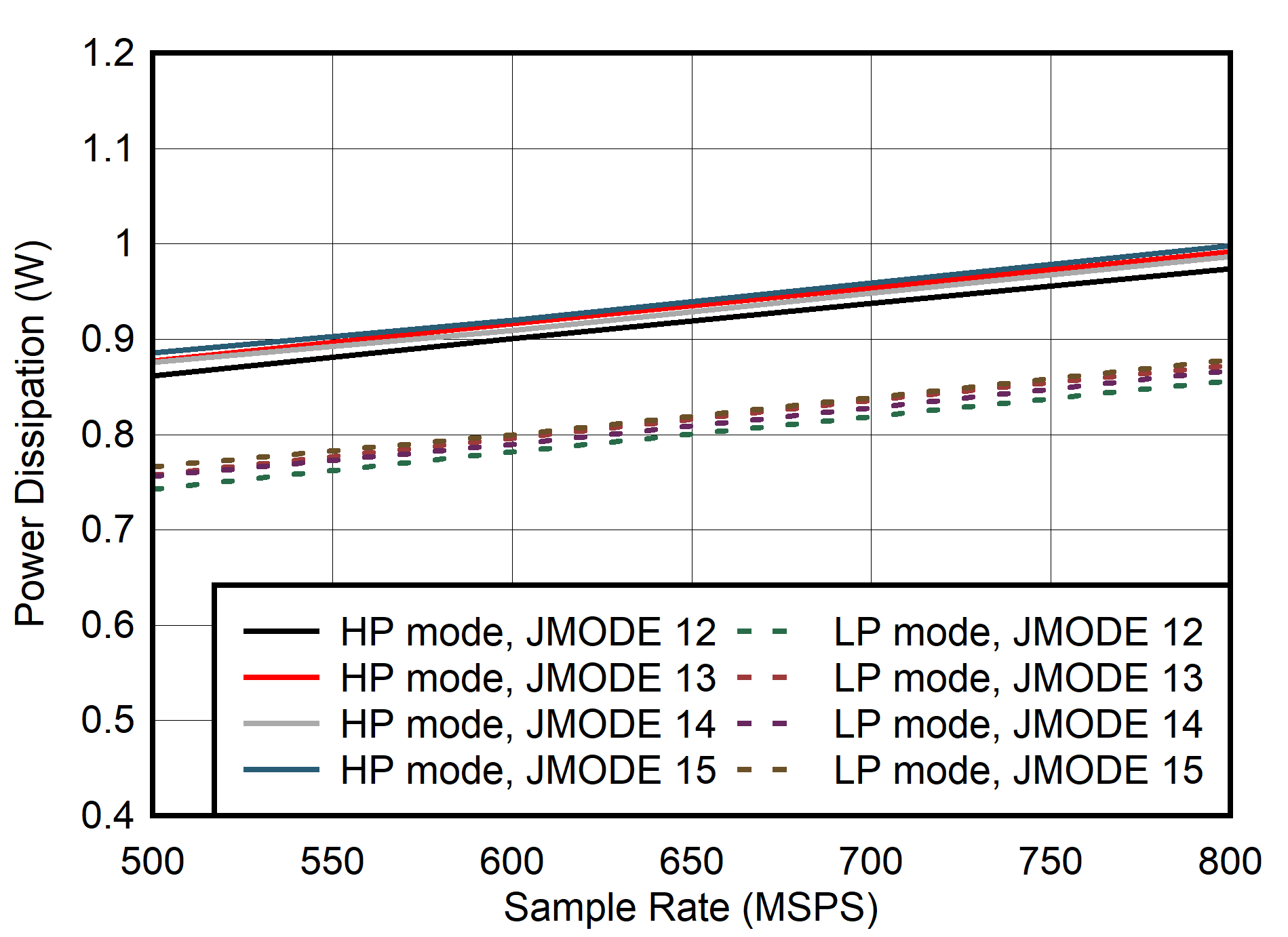 ADC12QJ800 ADC12DJ800 ADC12SJ800 Single Channel, Power Dissipation vs FS for JMODES 12 -
                        15