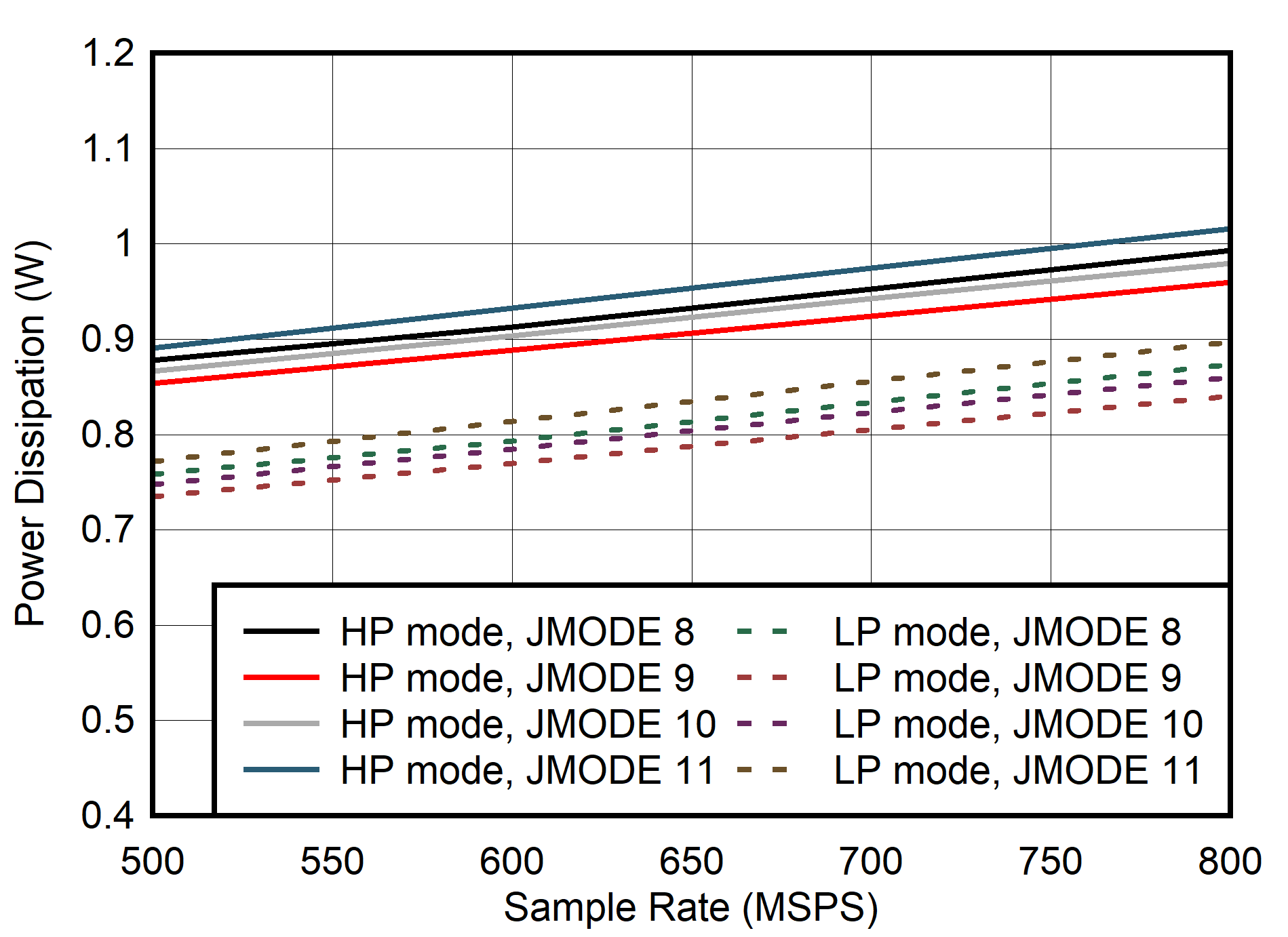 ADC12QJ800 ADC12DJ800 ADC12SJ800 Single Channel, Power Dissipation vs FS for JMODES 8 -
                        11