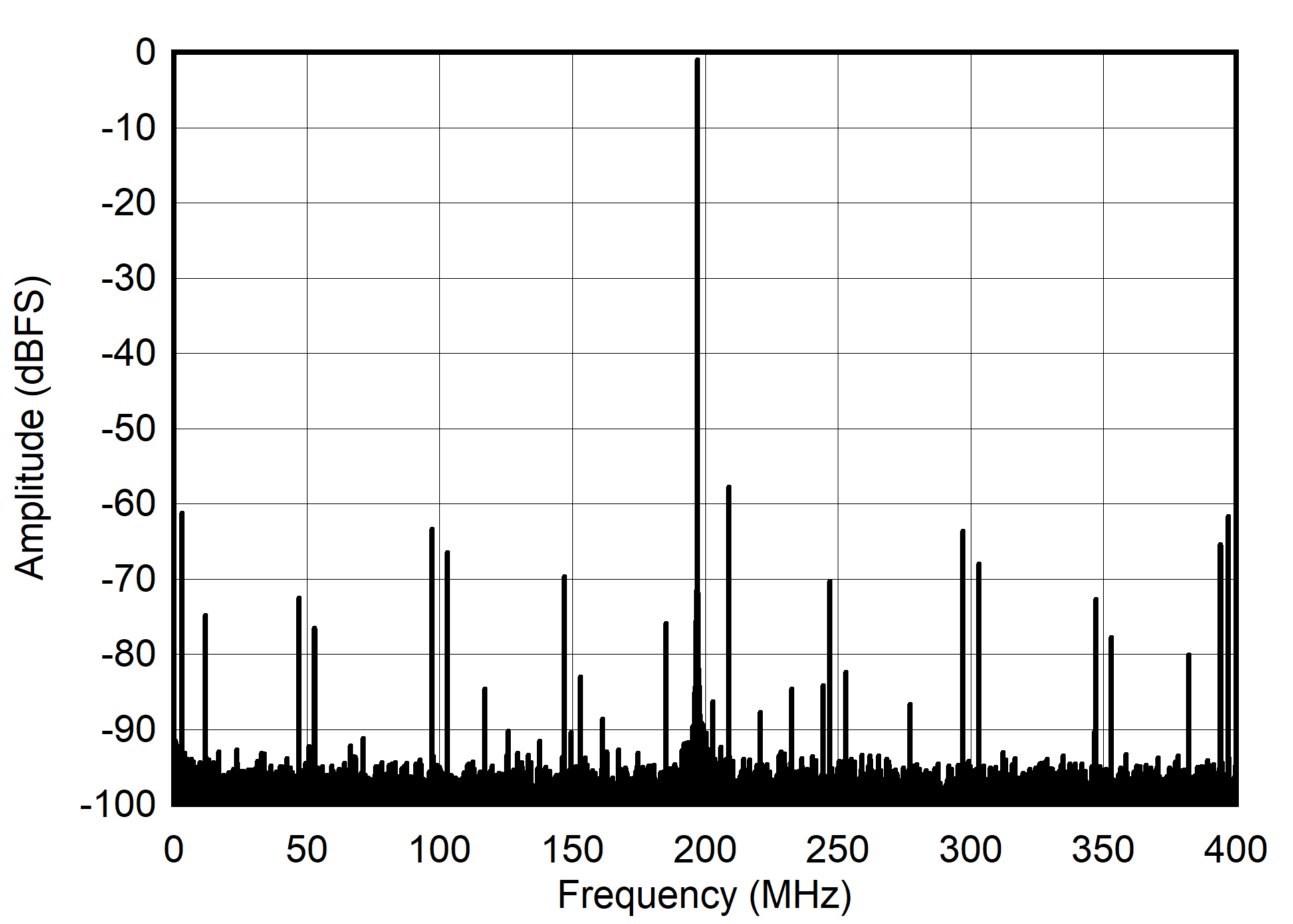 ADC12QJ800 ADC12DJ800 ADC12SJ800 Single Tone FFT at 997 MHz and -1dBFS