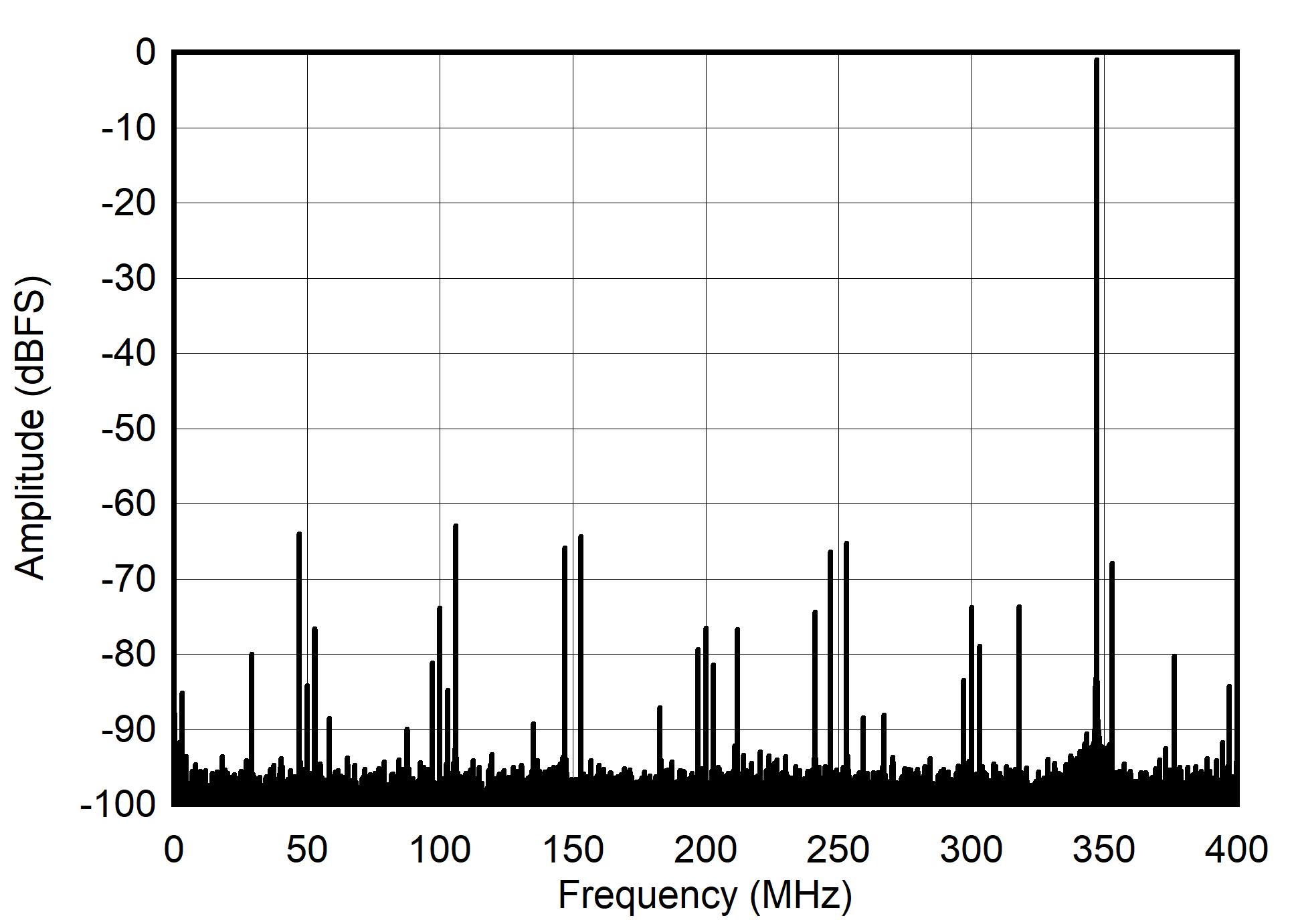 ADC12QJ800 ADC12DJ800 ADC12SJ800 Single Tone FFT at 347 MHz and -1dBFS