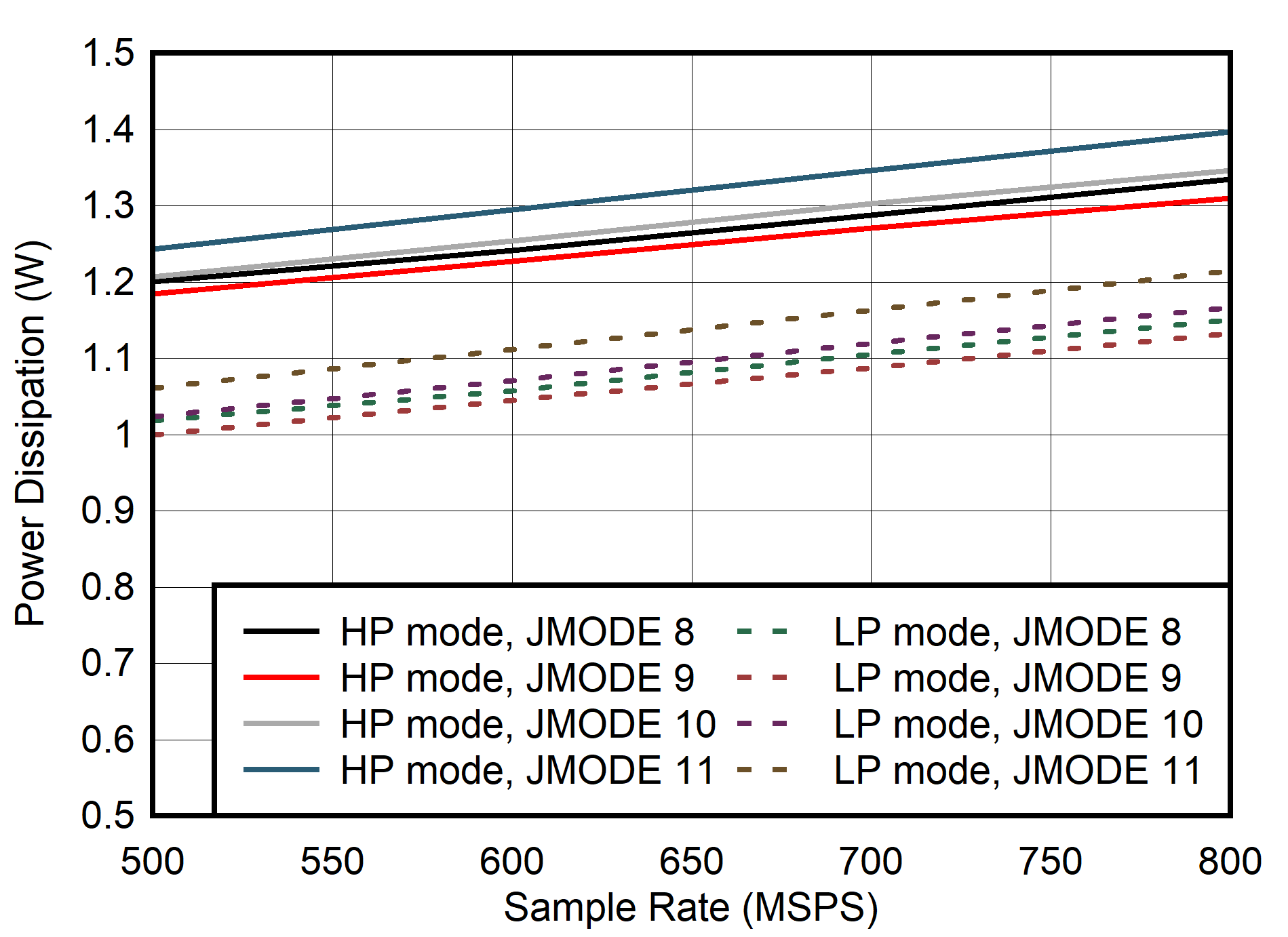 ADC12QJ800 ADC12DJ800 ADC12SJ800 Dual
                        Channel, Power Dissipation vs FS for JMODES 8 - 11