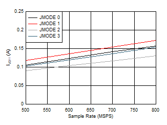 ADC12QJ800 ADC12DJ800 ADC12SJ800 Single Channel, IVD11 vs FS for JMODES 0 - 3