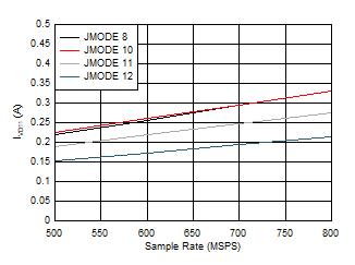 ADC12QJ800 ADC12DJ800 ADC12SJ800 Quad
                        Channel, IVD11 vs FS for JMODES 8-12