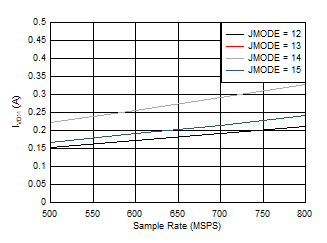 ADC09QJ800 ADC09DJ800 ADC09SJ800 Quad
                        Channel, IVD11 vs FS for JMODES 12 - 15