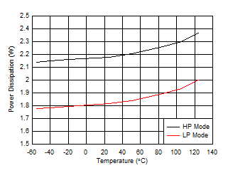 ADC09QJ800 ADC09DJ800 ADC09SJ800 Quad
                        Channel, Power Dissipation vs Temperature