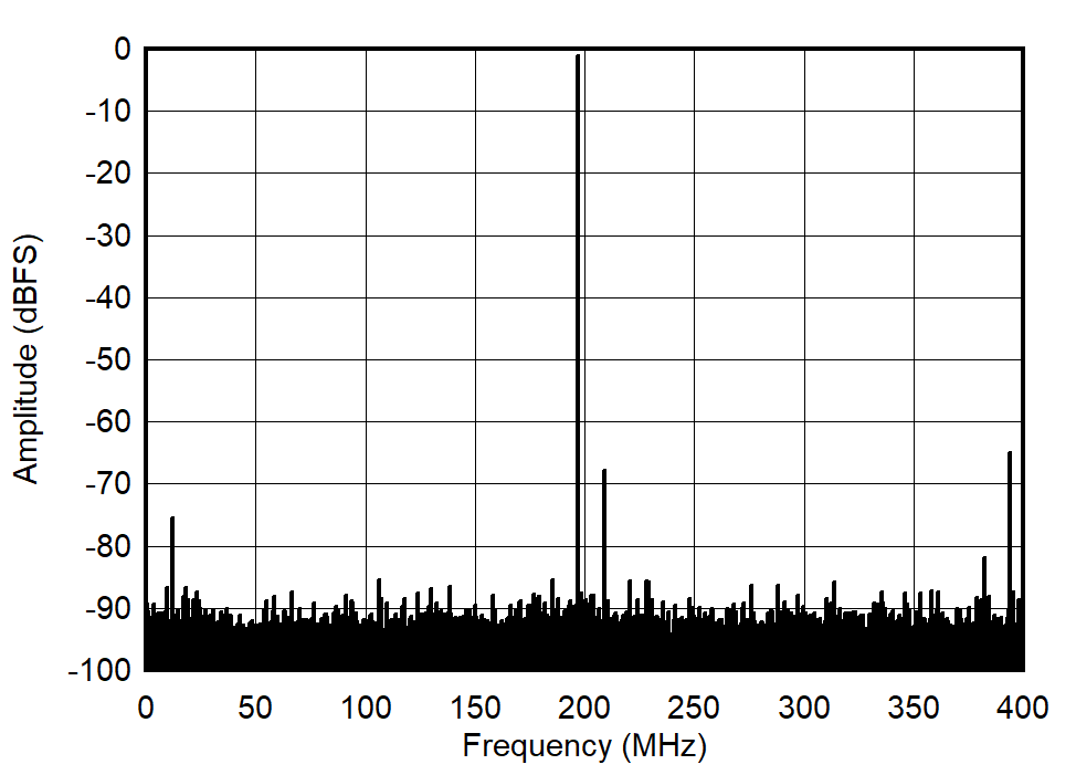 ADC09QJ800 ADC09DJ800 ADC09SJ800 Single Tone FFT at 997 MHz and -1dBFS