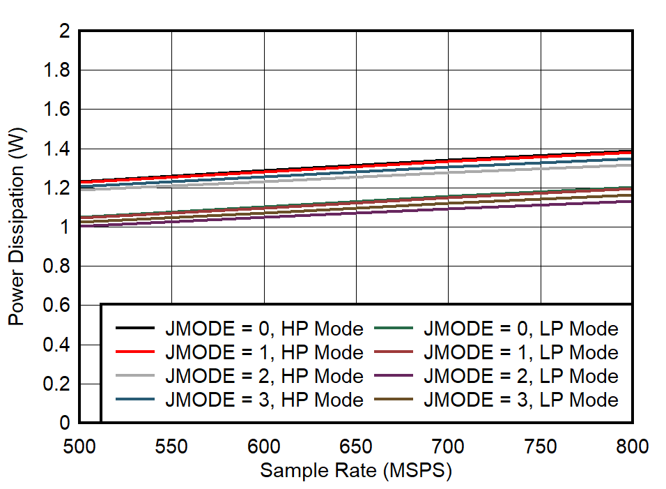 ADC09QJ800 ADC09DJ800 ADC09SJ800 Dual
                        Channel, Power Dissipation vs FS for JMODES 0 - 3