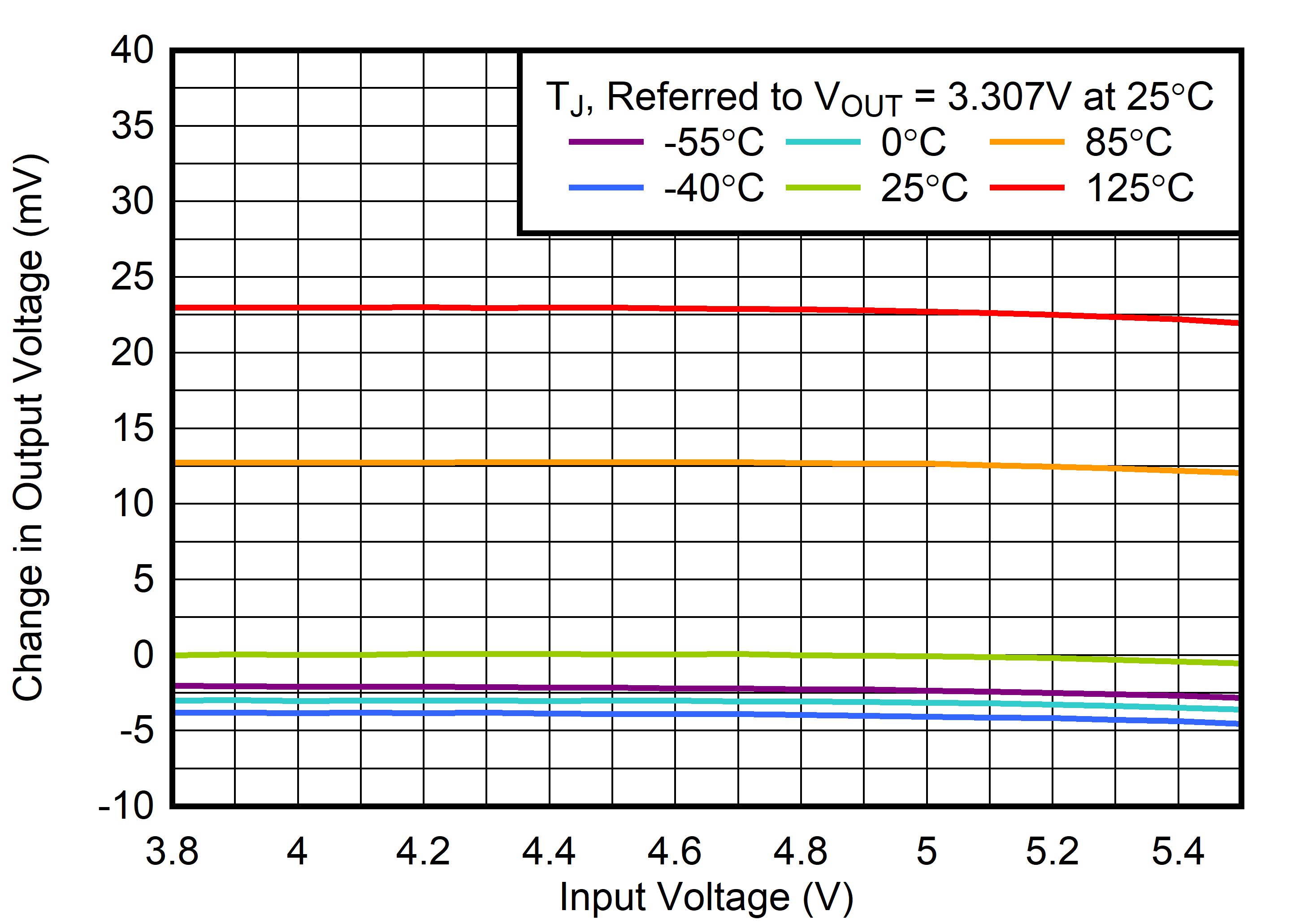 TLV773 Line
                        Regulation vs VIN