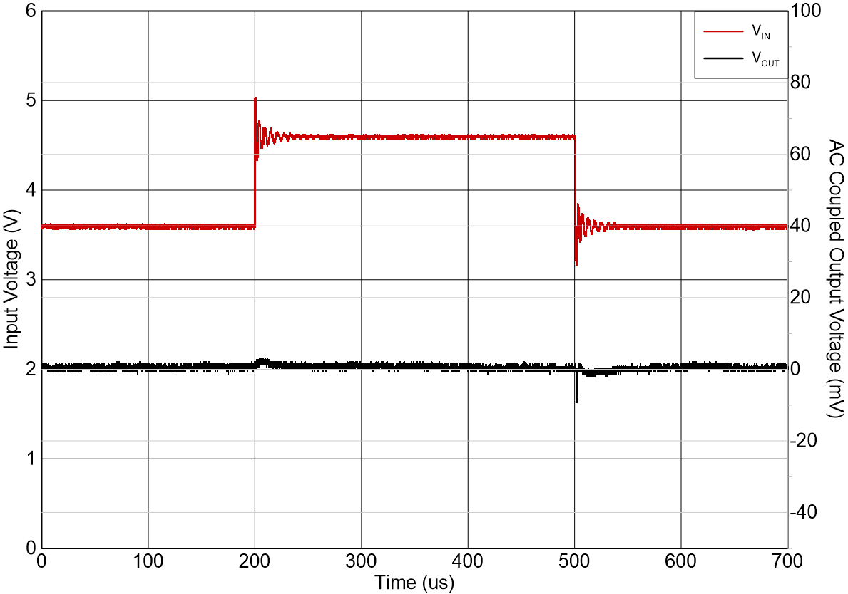 TLV773 Line
                        Transient