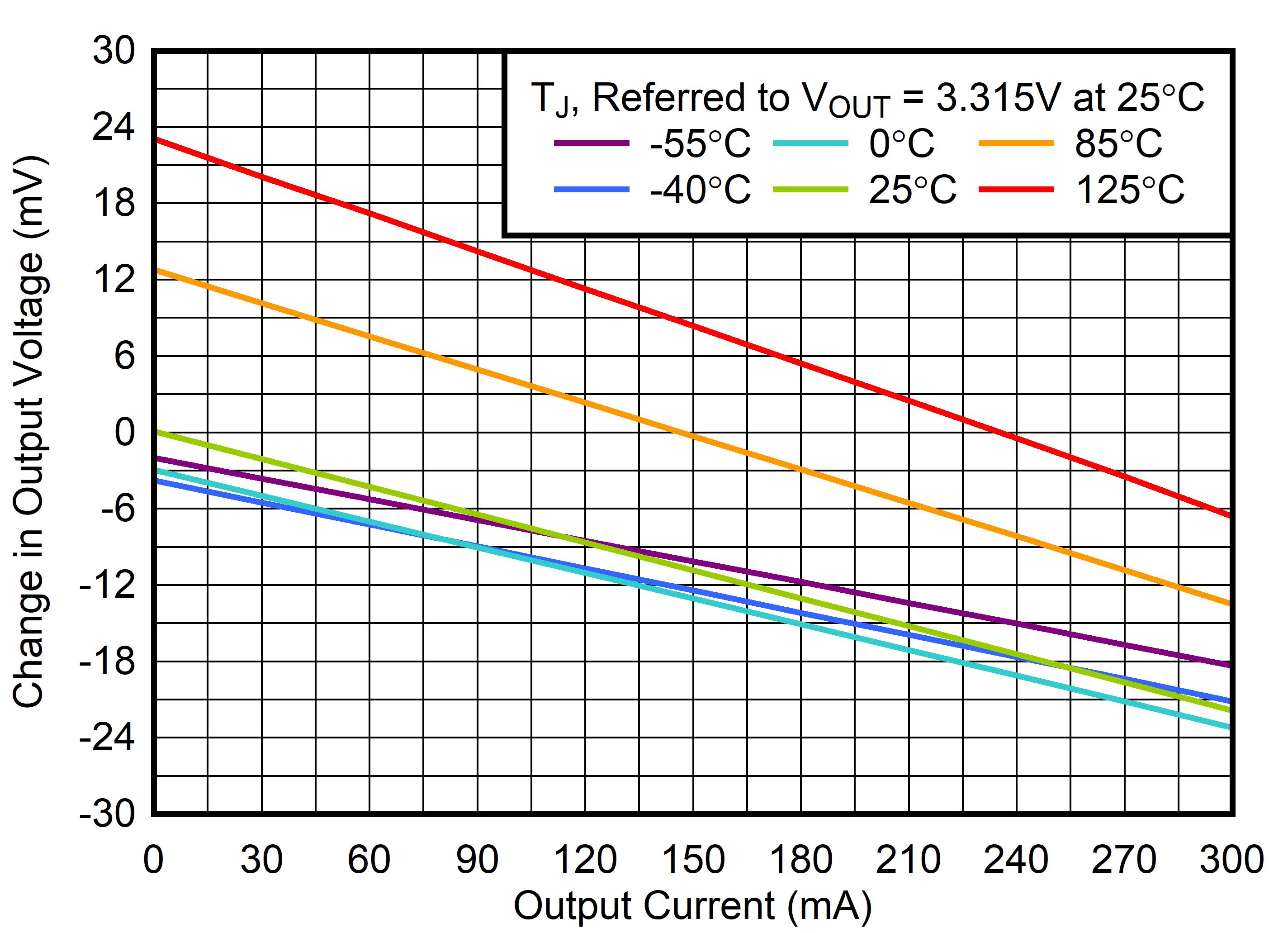 TLV773 Load
                        Regulation vs IOUT