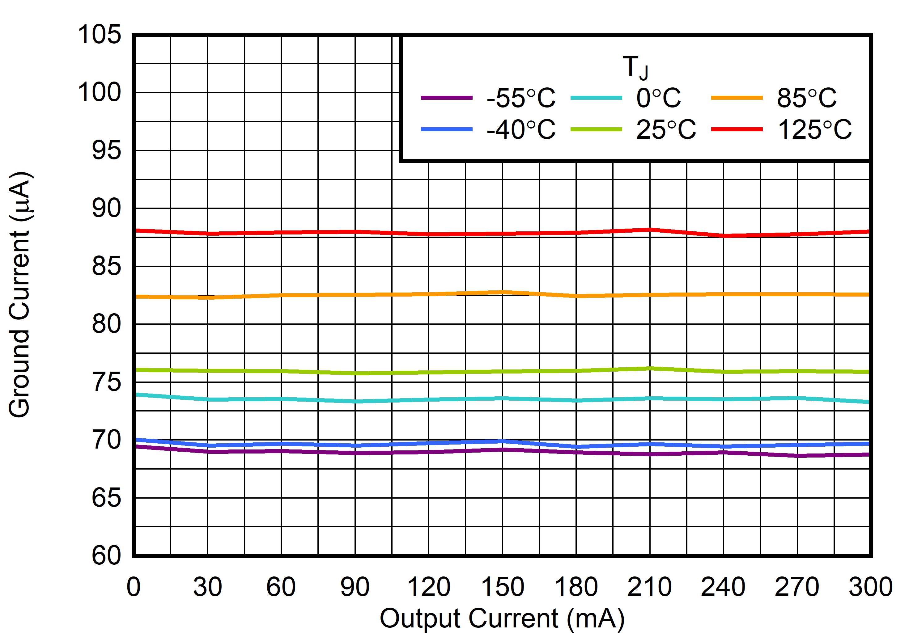 TLV773 Ground Current vs IOUT