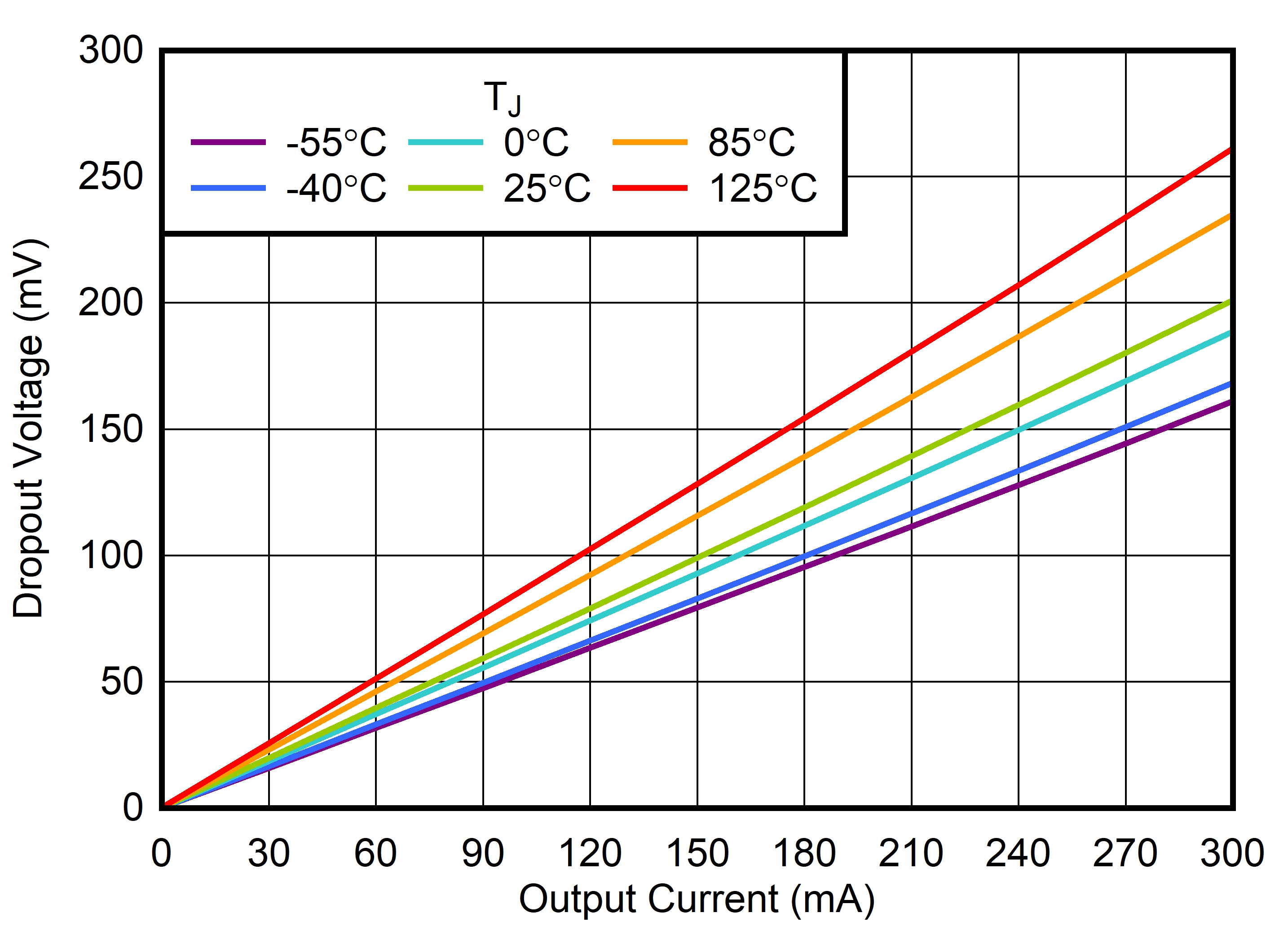 TLV773 Dropout Voltage vs IOUT