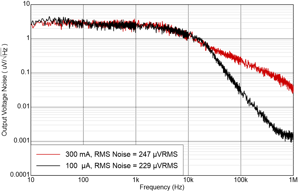 TLV773 Noise