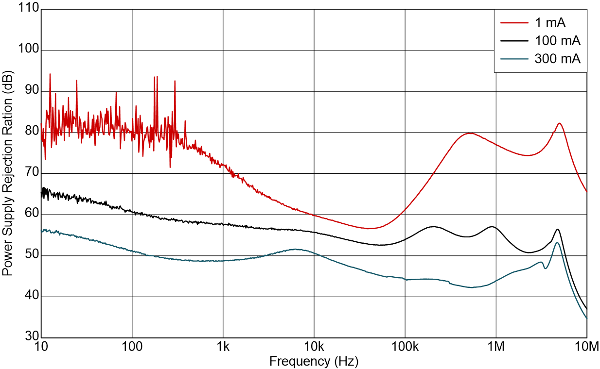 TLV773 PSRR
                        vs Frequency