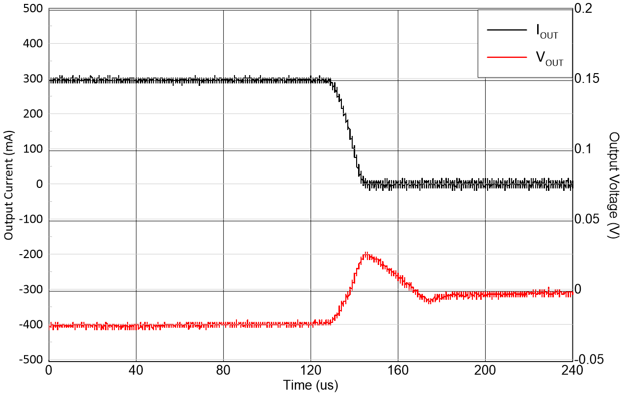 TLV773 Load
                        Transient