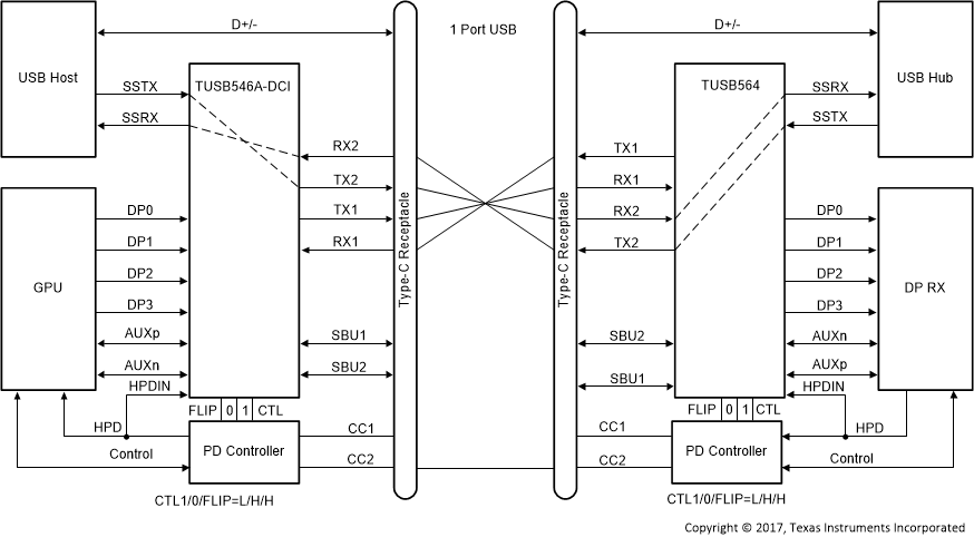 TUSB564-Q1 USB3.1 Only – With Flip (CTL1 = L, CTL0 = H, FLIP = H)