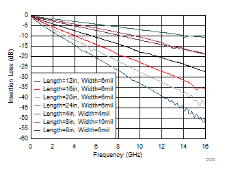 TUSB564-Q1 Insertion Loss of FR4 PCB Traces