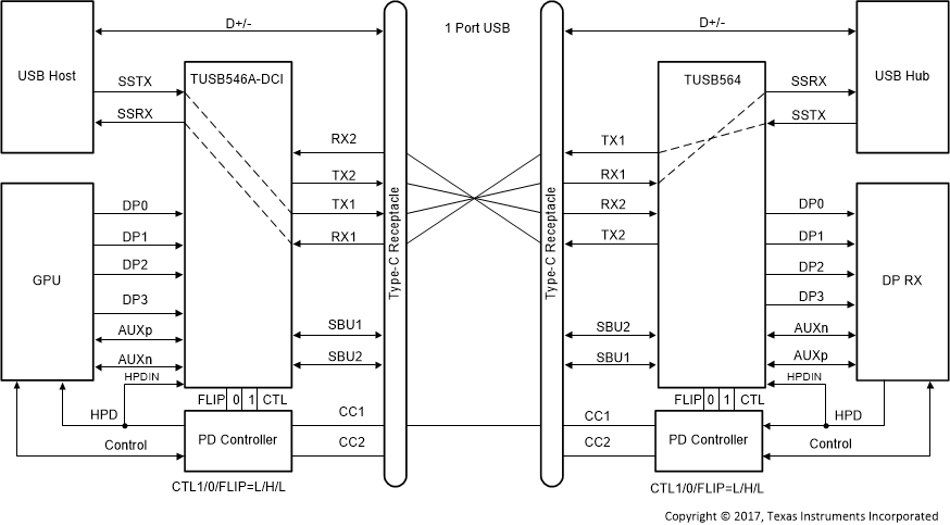 TUSB564-Q1 USB3.1 Only – No Flip (CTL1 = L, CTL0 = H, FLIP = L)