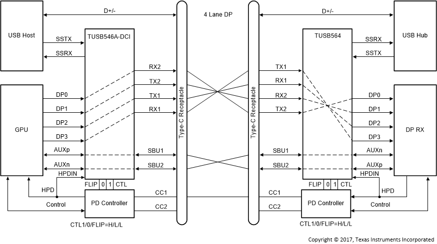 TUSB564-Q1 Four Lane DP – No Flip (CTL1 = H, CTL0 = L, FLIP = L)