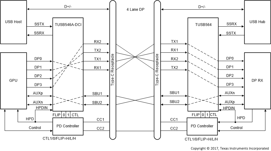 TUSB564-Q1 4-Lane DP
                    – With Flip (CTL1 = H, CTL0 = L, FLIP = H)