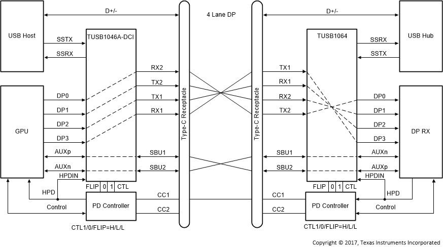 TUSB1064-Q1 4-Lane DP
                    – No Flip (CTL1 = H, CTL0 = L, FLIP = L)