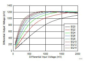 TUSB1064-Q1 USB
                        TX (DFP) Linearity Curves at 5GHz