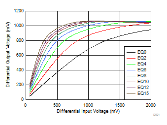 TUSB1064-Q1 USB
                        RX (UFP) Linearity Curves at 5GHz