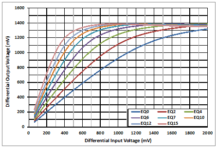 TUSB1064-Q1 DisplayPort Linearity Curves at 4.05GHz