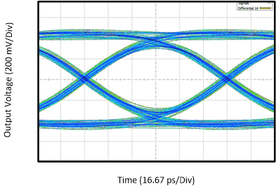 TUSB1064-Q1 USB
                        3.1 Gen2 Eye-Pattern Performance with 12-Inch Input PCB Trace at
                        10Gbps