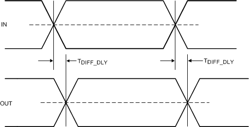 TUSB1064-Q1 Propagation Delay