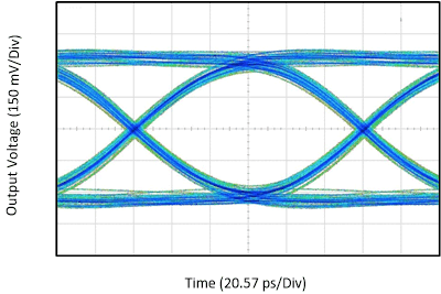 TUSB1064-Q1 DisplayPort HBR3 Eye-Pattern Performance with 12-Inch Input PCB Trace at
                        8.1Gbps