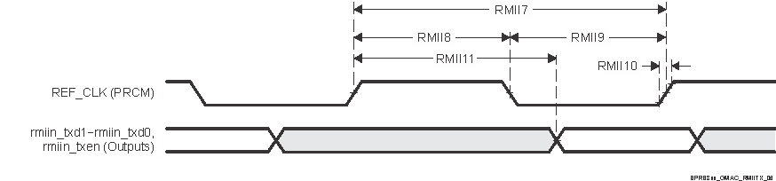 AWR2943 AWR2944 AWR2944LC MAC
                    Transmit Interface Timing, RMIIn Operation