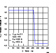 THS4021 THS4022 1-V Step Response