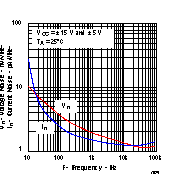 THS4021 THS4022 Voltage and Current Noise
                        vs Frequency