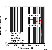 THS4021 THS4022 Output Amplitude vs
                        Frequency