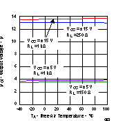 THS4021 THS4022 Output Voltage vs Free-air
                        Temperature