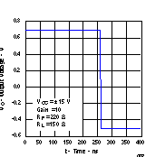 THS4021 THS4022 1-V Step Response